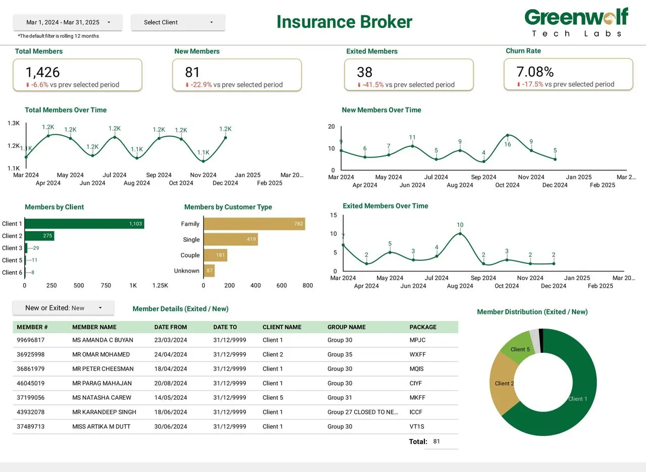 Insurance dashboard built by Greenwolf Tech Labs