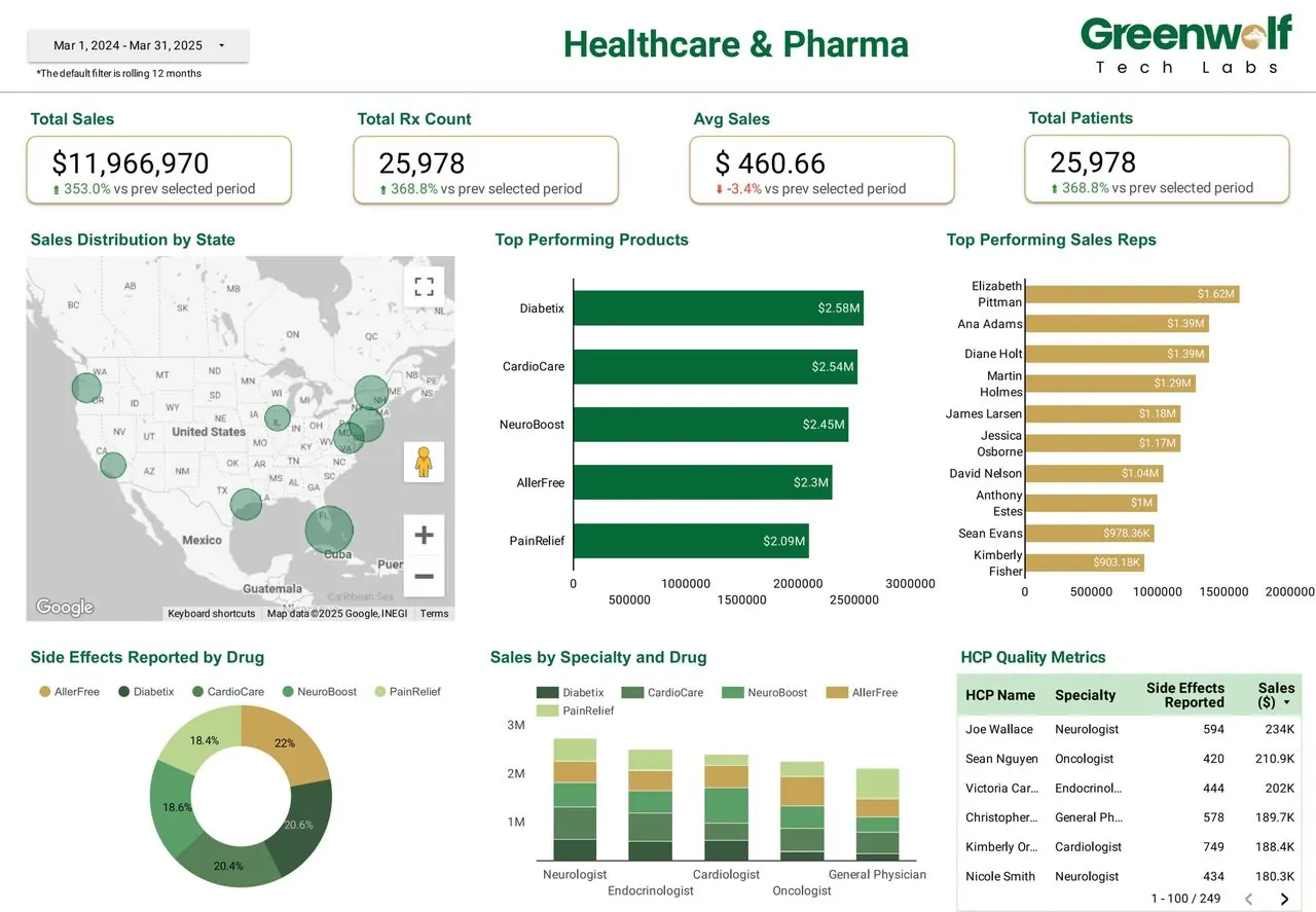 Healthcare & Pharma dashboard built by Greenwolf Tech Labs