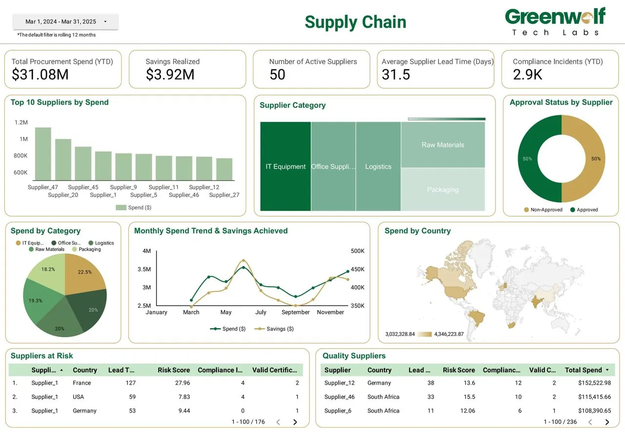 Supply Chain dashboard built by Greenwolf Tech Labs