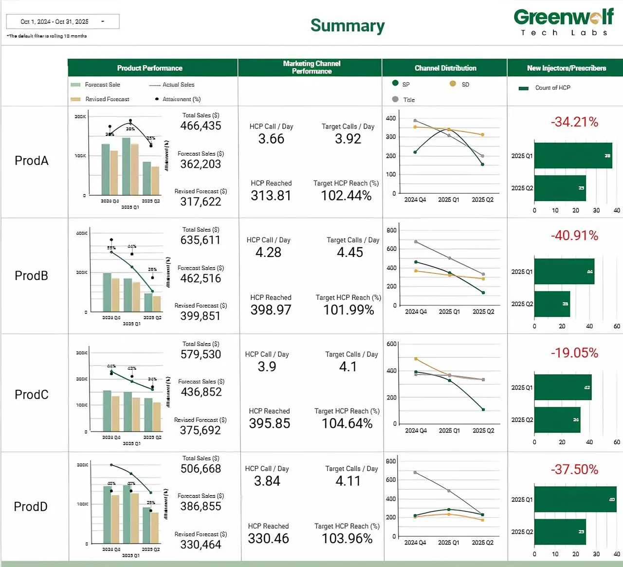 Pharma commercial analytics dashboard for brand teams